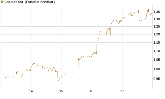 Call auf Okta [BNP Paribas Emissions- und Handelsges.] Chart
