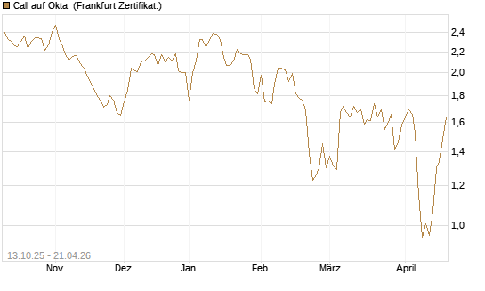 Call auf Okta [BNP Paribas Emissions- und Handelsges.] Chart