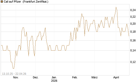 Call auf Pfizer [BNP Paribas Emissions- und Handelsges.] Chart