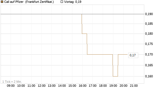 Call auf Pfizer [BNP Paribas Emissions- und Handelsges.] Chart
