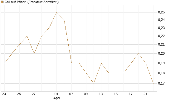 Call auf Pfizer [BNP Paribas Emissions- und Handelsges.] Chart