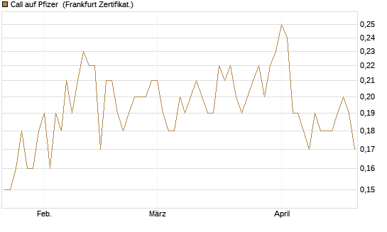 Call auf Pfizer [BNP Paribas Emissions- und Handelsges.] Chart