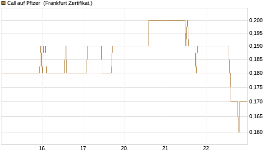 Call auf Pfizer [BNP Paribas Emissions- und Handelsges.] Chart