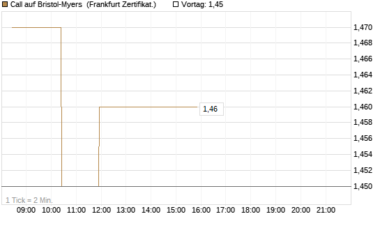 Call auf Bristol-Myers [BNP Paribas Emissions- und Handelsges.] Chart