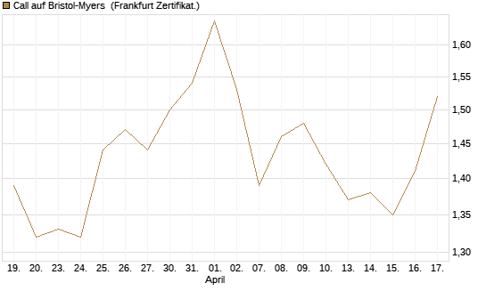 Call auf Bristol-Myers [BNP Paribas Emissions- und Handelsges.] Chart