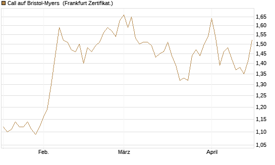 Call auf Bristol-Myers [BNP Paribas Emissions- und Handelsges.] Chart