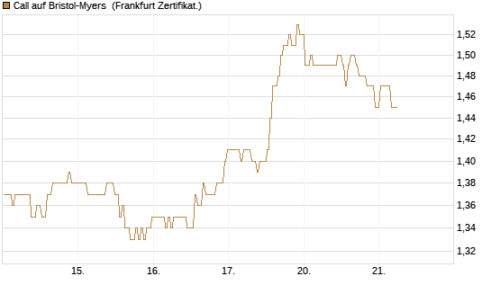 Call auf Bristol-Myers [BNP Paribas Emissions- und Handelsges.] Chart