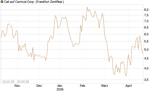 Call auf Carnival Corp [BNP Paribas Emissions- und Handelsges.] Chart