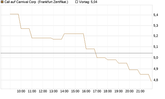 Call auf Carnival Corp [BNP Paribas Emissions- und Handelsges.] Chart