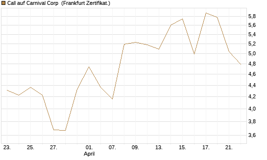 Call auf Carnival Corp [BNP Paribas Emissions- und Handelsges.] Chart