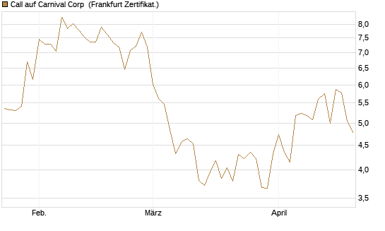 Call auf Carnival Corp [BNP Paribas Emissions- und Handelsges.] Chart