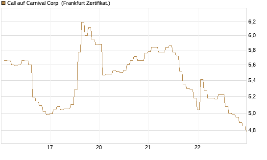 Call auf Carnival Corp [BNP Paribas Emissions- und Handelsges.] Chart