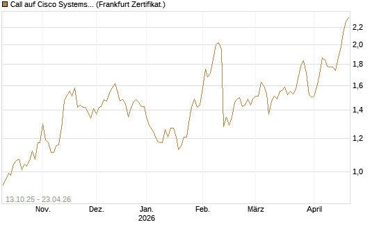 Call auf Cisco Systems [BNP Paribas Emissions- und Handelsges.] Chart