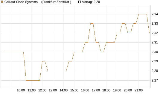 Call auf Cisco Systems [BNP Paribas Emissions- und Handelsges.] Chart