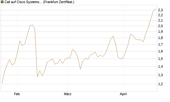 Call auf Cisco Systems [BNP Paribas Emissions- und Handelsges.] Chart