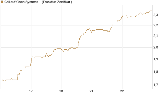 Call auf Cisco Systems [BNP Paribas Emissions- und Handelsges.] Chart
