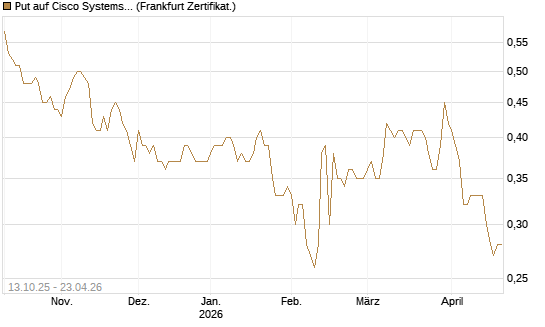 Put auf Cisco Systems [BNP Paribas Emissions- und Handelsges.] Chart