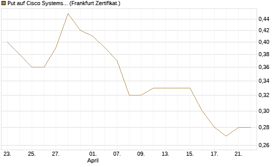 Put auf Cisco Systems [BNP Paribas Emissions- und Handelsges.] Chart
