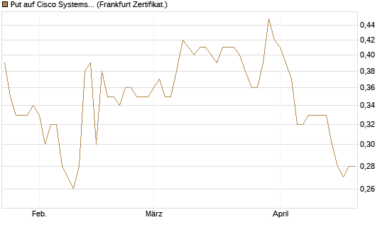 Put auf Cisco Systems [BNP Paribas Emissions- und Handelsges.] Chart