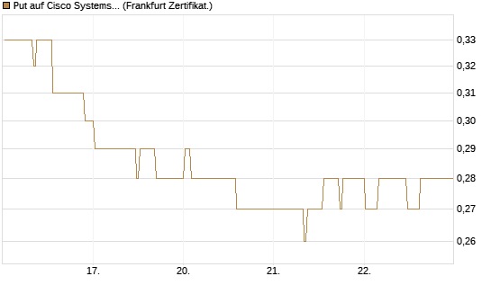 Put auf Cisco Systems [BNP Paribas Emissions- und Handelsges.] Chart
