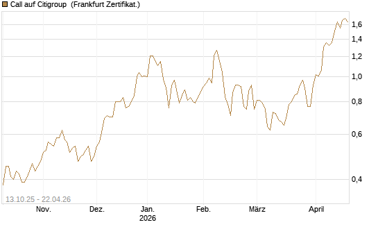 Call auf Citigroup [BNP Paribas Emissions- und Handelsges.] Chart