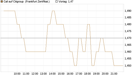 Call auf Citigroup [BNP Paribas Emissions- und Handelsges.] Chart