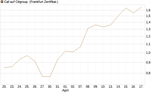 Call auf Citigroup [BNP Paribas Emissions- und Handelsges.] Chart