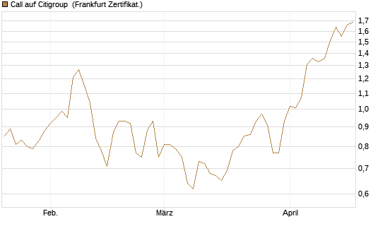 Call auf Citigroup [BNP Paribas Emissions- und Handelsges.] Chart