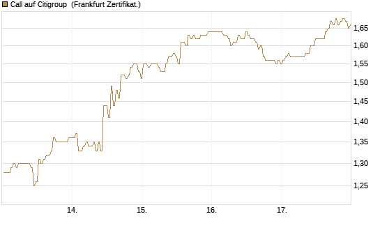 Call auf Citigroup [BNP Paribas Emissions- und Handelsges.] Chart