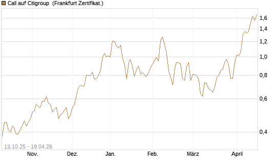 Call auf Citigroup [BNP Paribas Emissions- und Handelsges.] Chart