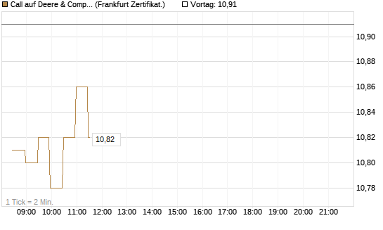 Call auf Deere & Company 	 [BNP Paribas Emissions- und Handelsges.] Chart