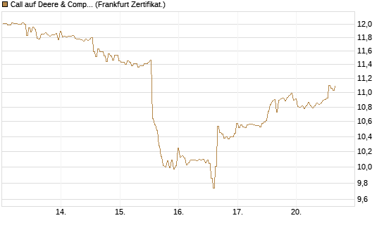 Call auf Deere & Company 	 [BNP Paribas Emissions- und Handelsges.] Chart