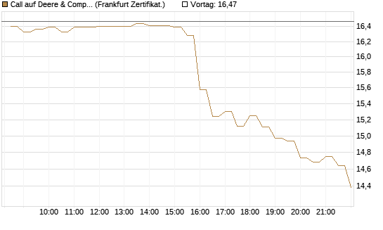 Call auf Deere & Company 	 [BNP Paribas Emissions- und Handelsges.] Chart