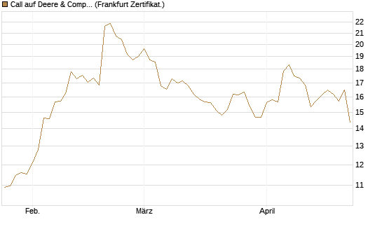 Call auf Deere & Company 	 [BNP Paribas Emissions- und Handelsges.] Chart