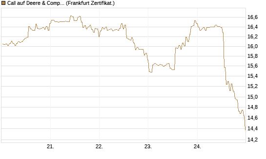 Call auf Deere & Company 	 [BNP Paribas Emissions- und Handelsges.] Chart