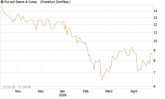 Put auf Deere & Company 	 [BNP Paribas Emissions- und Handelsges.] Chart
