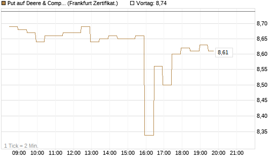 Put auf Deere & Company 	 [BNP Paribas Emissions- und Handelsges.] Chart
