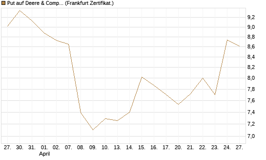 Put auf Deere & Company 	 [BNP Paribas Emissions- und Handelsges.] Chart