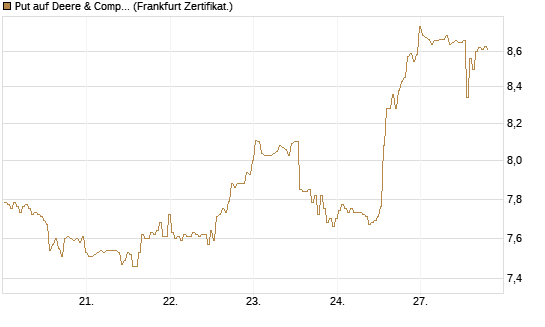 Put auf Deere & Company 	 [BNP Paribas Emissions- und Handelsges.] Chart
