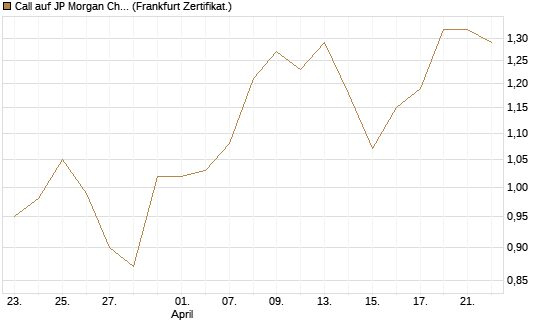 Call auf JP Morgan Chase [BNP Paribas Emissions- und Handelsges.] Chart