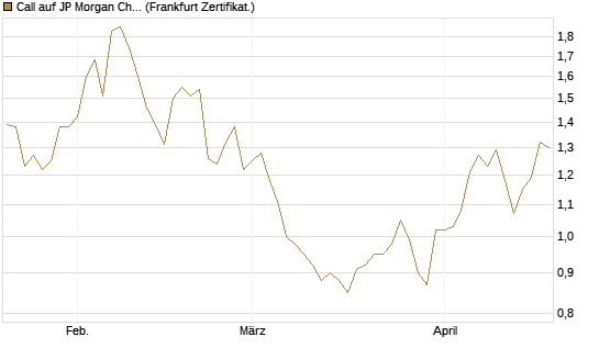 Call auf JP Morgan Chase [BNP Paribas Emissions- und Handelsges.] Chart