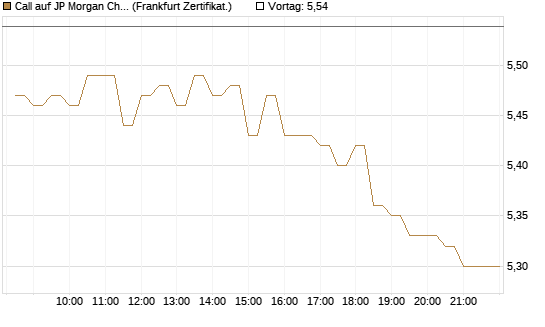 Call auf JP Morgan Chase [BNP Paribas Emissions- und Handelsges.] Chart
