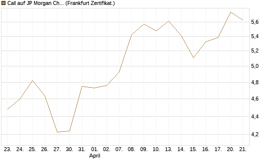 Call auf JP Morgan Chase [BNP Paribas Emissions- und Handelsges.] Chart