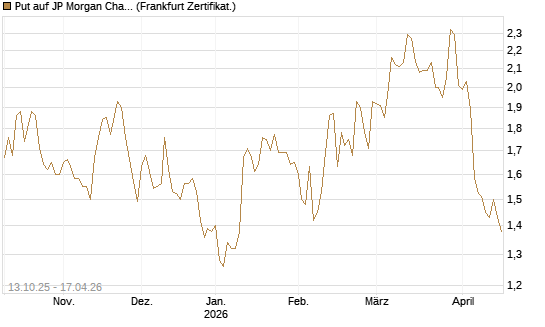 Put auf JP Morgan Chase [BNP Paribas Emissions- und Handelsges.] Chart