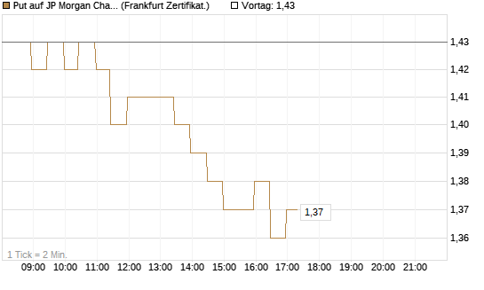 Put auf JP Morgan Chase [BNP Paribas Emissions- und Handelsges.] Chart