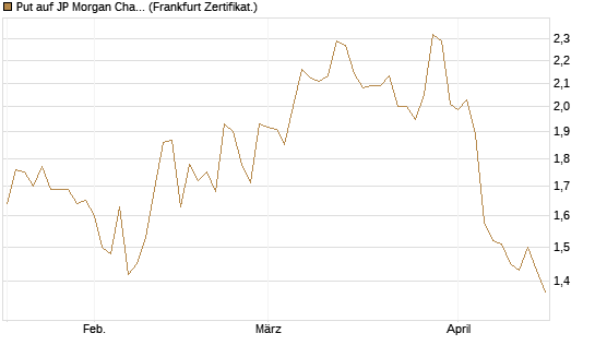 Put auf JP Morgan Chase [BNP Paribas Emissions- und Handelsges.] Chart