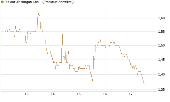 Put auf JP Morgan Chase [BNP Paribas Emissions- und Handelsges.] Chart