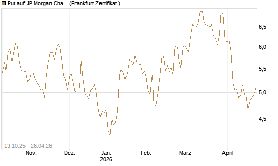 Put auf JP Morgan Chase [BNP Paribas Emissions- und Handelsges.] Chart