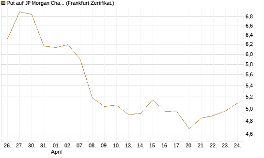 Put auf JP Morgan Chase [BNP Paribas Emissions- und Handelsges.] Chart