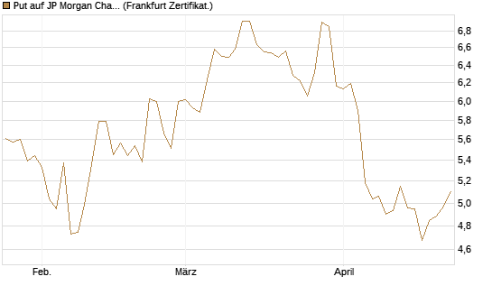 Put auf JP Morgan Chase [BNP Paribas Emissions- und Handelsges.] Chart